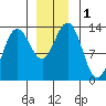 Swanson Harbor tide chart for Friday, December 1, 2023
