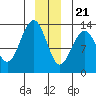 Swanson Harbor tide chart for Thursday, December 21, 2023
