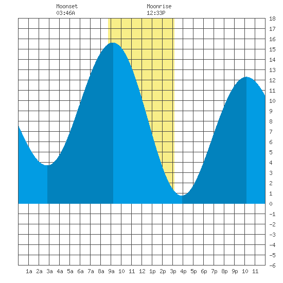 Swanson Harbor tide chart for Friday, December 22, 2023