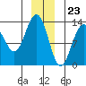 Swanson Harbor tide chart for Saturday, December 23, 2023