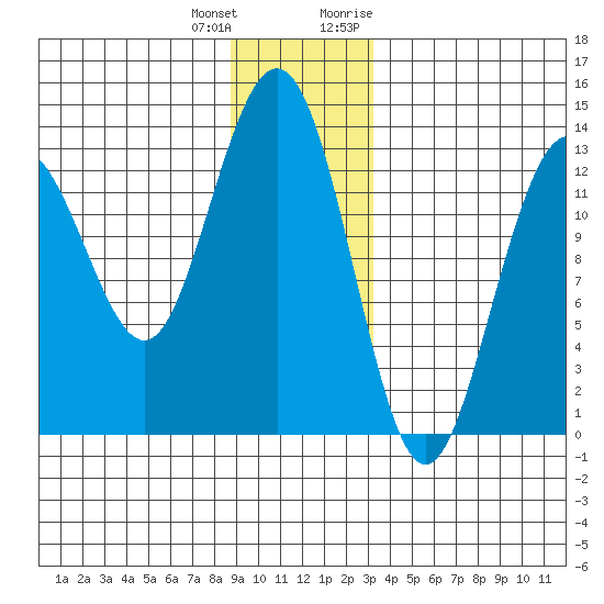 Swanson Harbor tide chart for Sunday, December 24, 2023