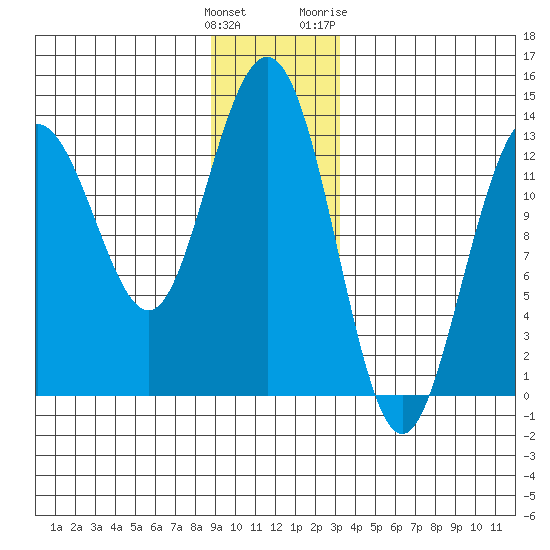 Swanson Harbor tide chart for Monday, December 25, 2023