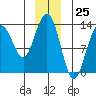 Swanson Harbor tide chart for Monday, December 25, 2023