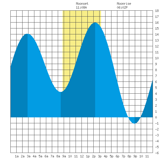 Swanson Harbor tide chart for Friday, December 29, 2023