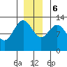 Swanson Harbor tide chart for Wednesday, December 6, 2023