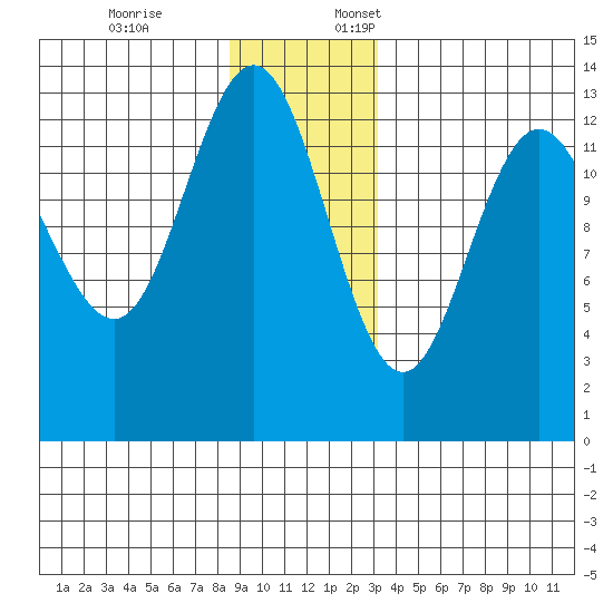 Swanson Harbor tide chart for Friday, December 8, 2023