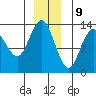 Swanson Harbor tide chart for Saturday, December 9, 2023
