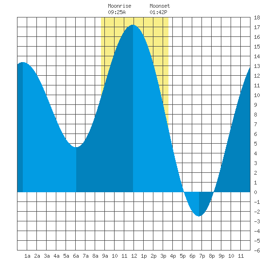 Swanson Harbor tide chart for Wednesday, January 10, 2024