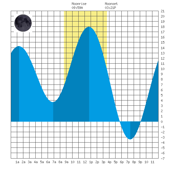 Swanson Harbor tide chart for Thursday, January 11, 2024