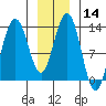 Swanson Harbor tide chart for Sunday, January 14, 2024