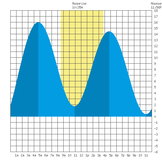 Swanson Harbor tide chart for Tuesday, January 16, 2024