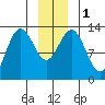 Swanson Harbor tide chart for Monday, January 1, 2024