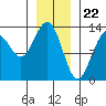 Swanson Harbor tide chart for Monday, January 22, 2024