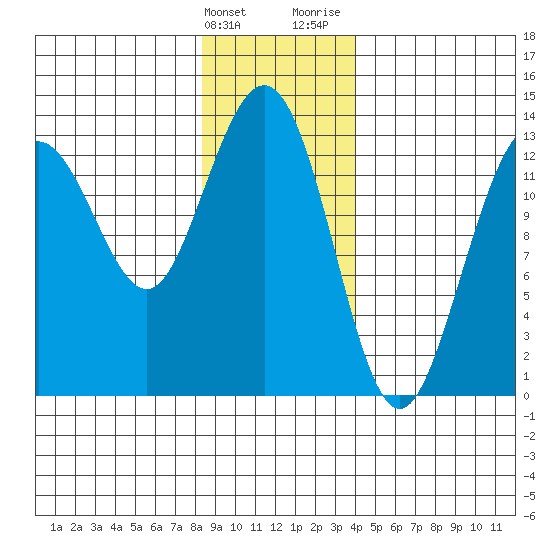 Swanson Harbor tide chart for Tuesday, January 23, 2024