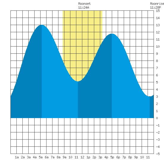 Swanson Harbor tide chart for Tuesday, January 2, 2024