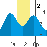 Swanson Harbor tide chart for Tuesday, January 2, 2024