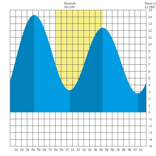 Swanson Harbor tide chart for Wednesday, January 31, 2024