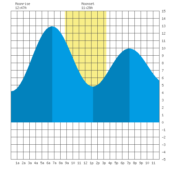 Swanson Harbor tide chart for Thursday, January 4, 2024