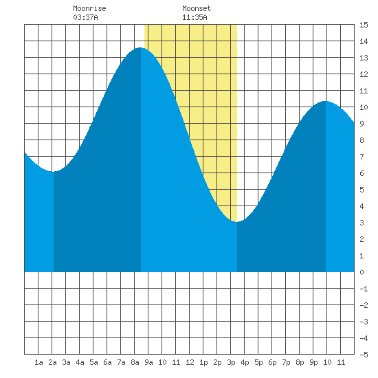Swanson Harbor tide chart for Saturday, January 6, 2024
