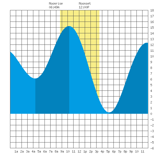 Swanson Harbor tide chart for Monday, January 8, 2024