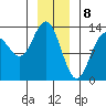 Swanson Harbor tide chart for Monday, January 8, 2024