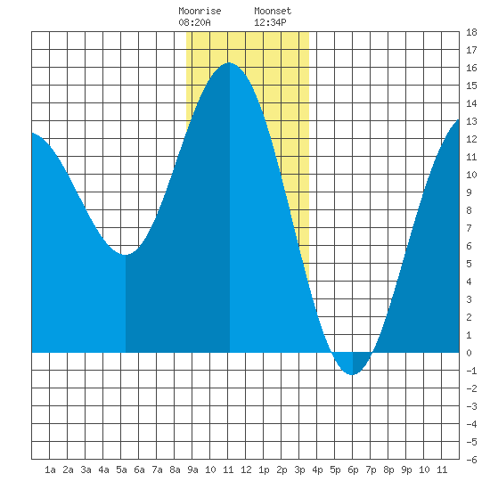 Swanson Harbor tide chart for Tuesday, January 9, 2024