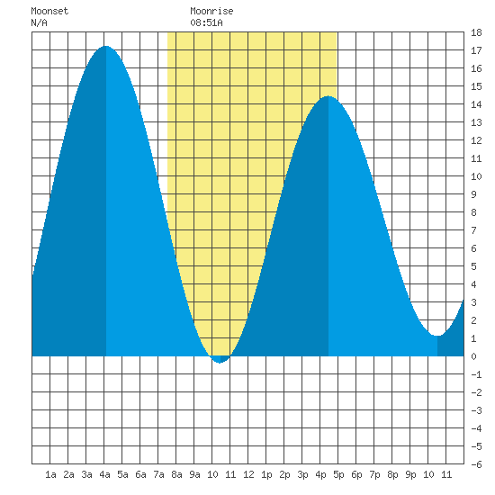 Swanson Harbor tide chart for Wednesday, February 14, 2024