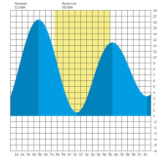 Swanson Harbor tide chart for Thursday, February 15, 2024