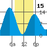 Swanson Harbor tide chart for Thursday, February 15, 2024