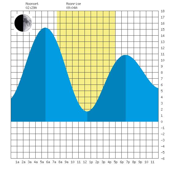 Swanson Harbor tide chart for Friday, February 16, 2024