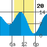 Swanson Harbor tide chart for Tuesday, February 20, 2024