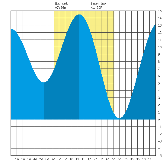 Swanson Harbor tide chart for Wednesday, February 21, 2024