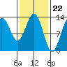 Swanson Harbor tide chart for Thursday, February 22, 2024