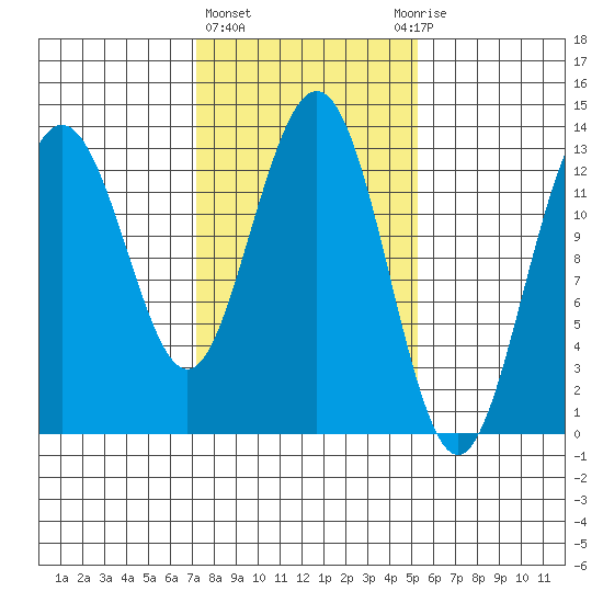 Swanson Harbor tide chart for Friday, February 23, 2024