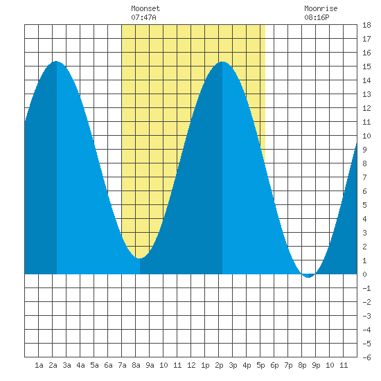 Swanson Harbor tide chart for Monday, February 26, 2024