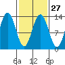 Swanson Harbor tide chart for Tuesday, February 27, 2024