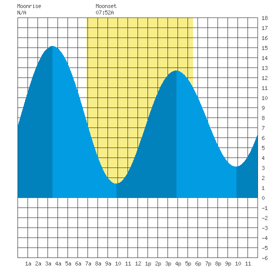 Swanson Harbor tide chart for Thursday, February 29, 2024