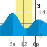 Swanson Harbor tide chart for Saturday, February 3, 2024