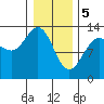 Swanson Harbor tide chart for Monday, February 5, 2024