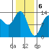 Swanson Harbor tide chart for Tuesday, February 6, 2024