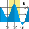 Swanson Harbor tide chart for Thursday, February 8, 2024