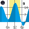 Swanson Harbor tide chart for Friday, February 9, 2024