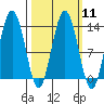 Swanson Harbor tide chart for Monday, March 11, 2024