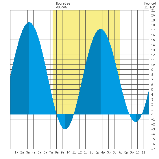Swanson Harbor tide chart for Tuesday, March 12, 2024