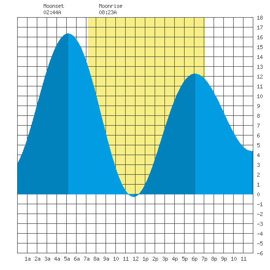 Swanson Harbor tide chart for Friday, March 15, 2024