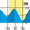 Swanson Harbor tide chart for Wednesday, March 20, 2024