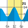 Swanson Harbor tide chart for Thursday, March 21, 2024