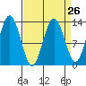 Swanson Harbor tide chart for Tuesday, March 26, 2024