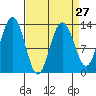Swanson Harbor tide chart for Wednesday, March 27, 2024