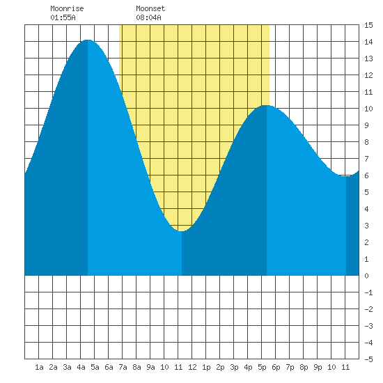 Swanson Harbor tide chart for Saturday, March 2, 2024